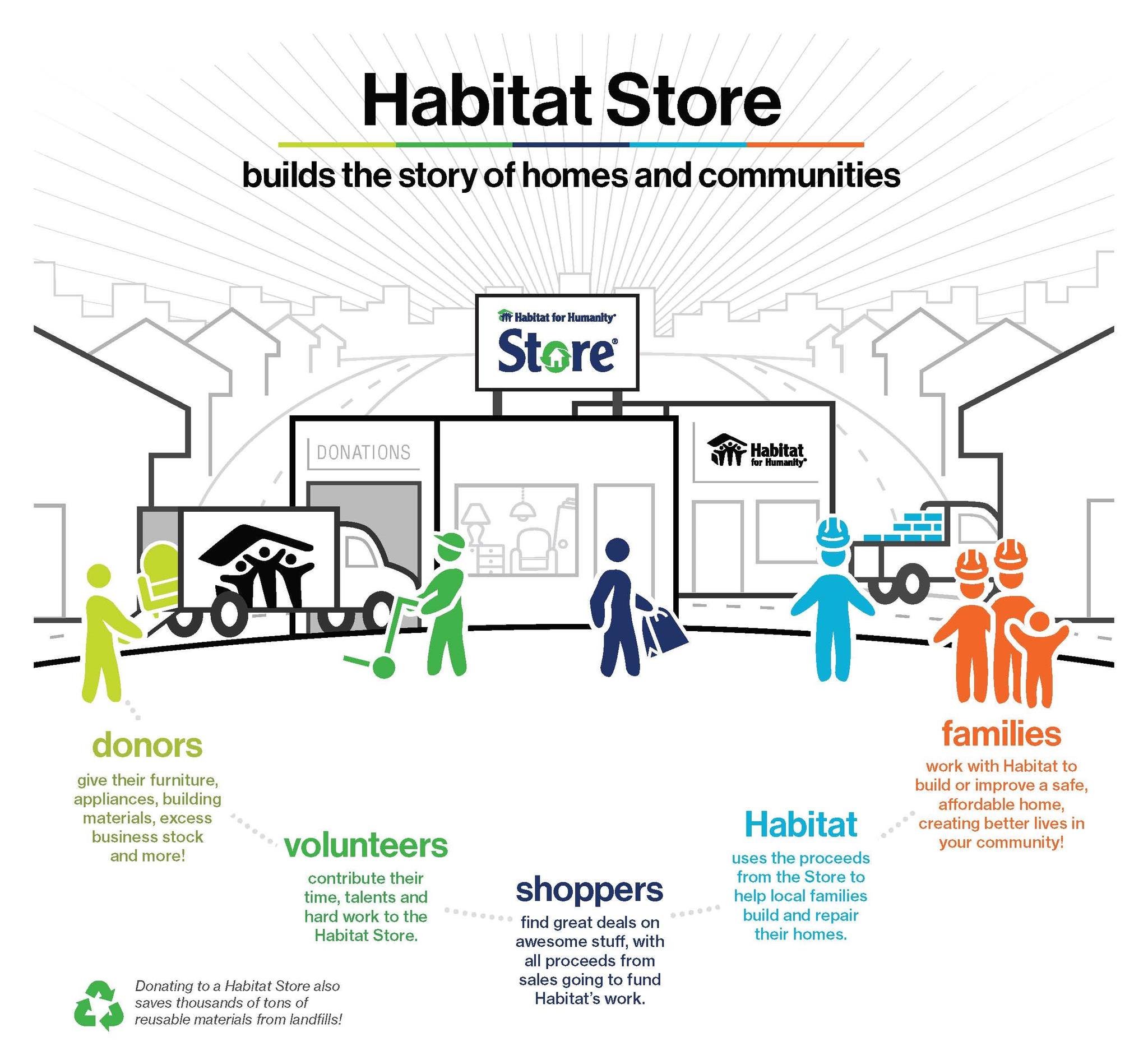 Habitat ReStore